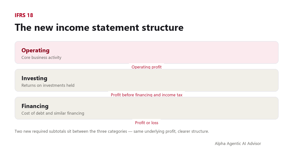 Diagram of the IFRS 18 income statement structure: operating, investing and financing categories with two new required subtotals in between